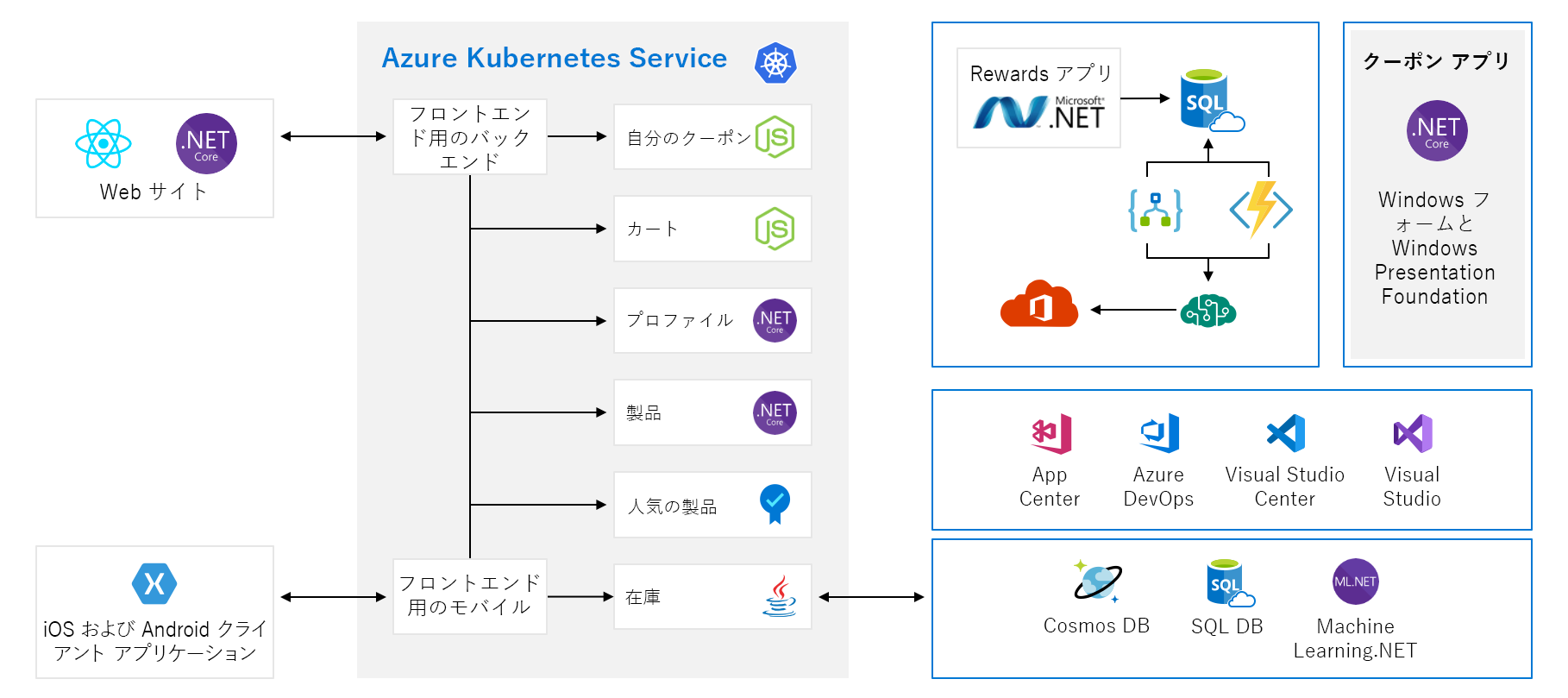 Full architecture diagram of applications with frontend, backend and other components.