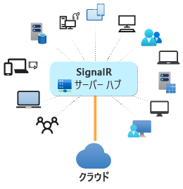 Diagram of ASP.NET Core SignalR being used in the cloud.