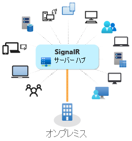 Diagram of ASP.NET Core SignalR being used on-premises.