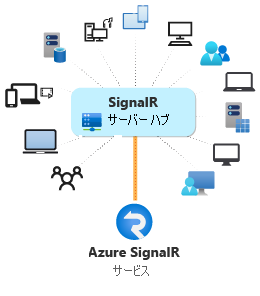 Diagram of using Azure SignalR Service.