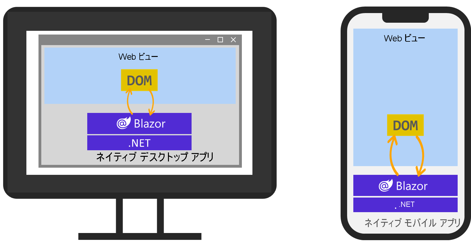 Blazor Hybrid アーキテクチャを示す図。