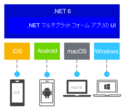 .NET MAUI アーキテクチャを示す図。