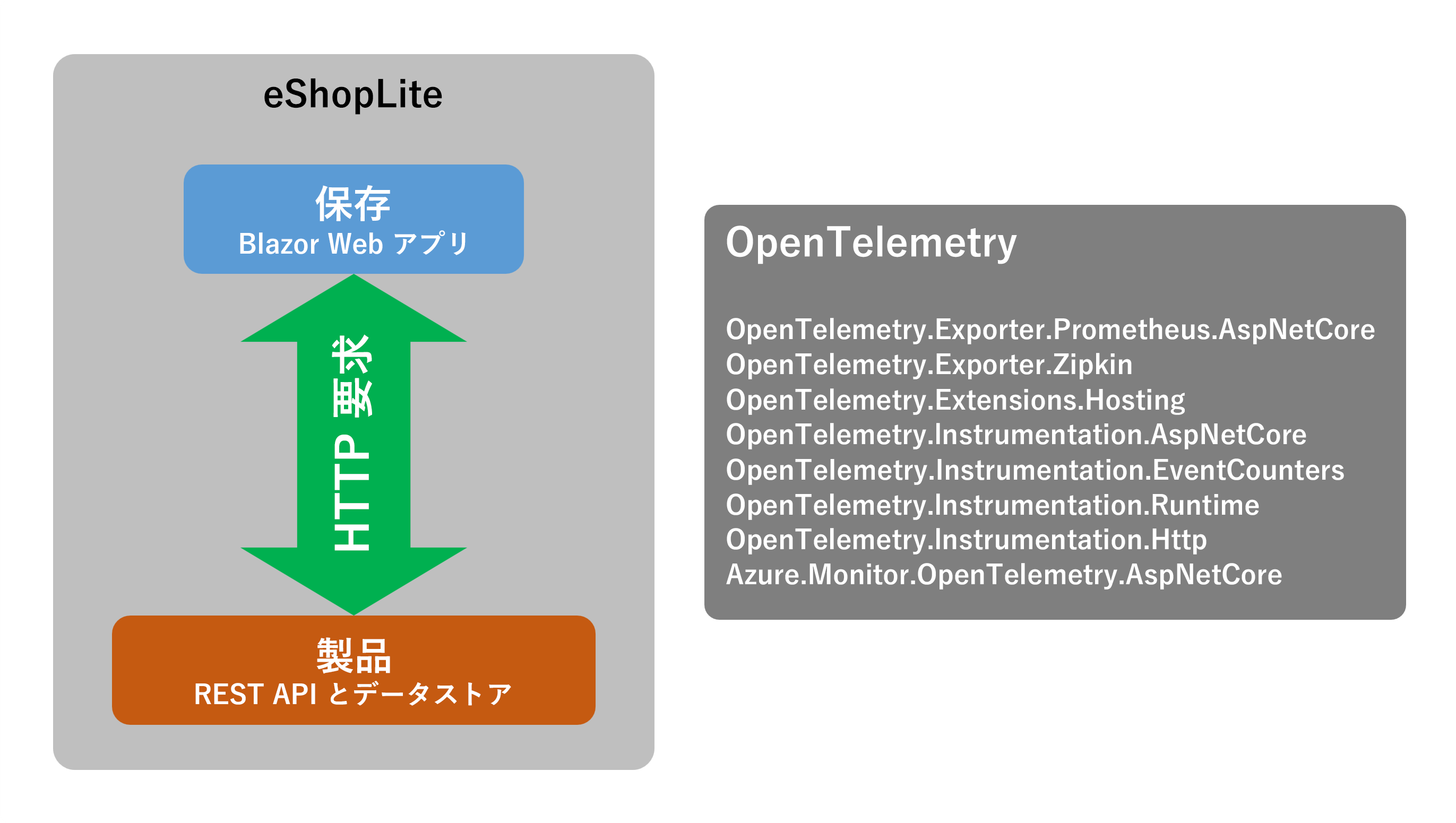 アプリのさまざまな OpenTelemetry コンポーネントを示す図。