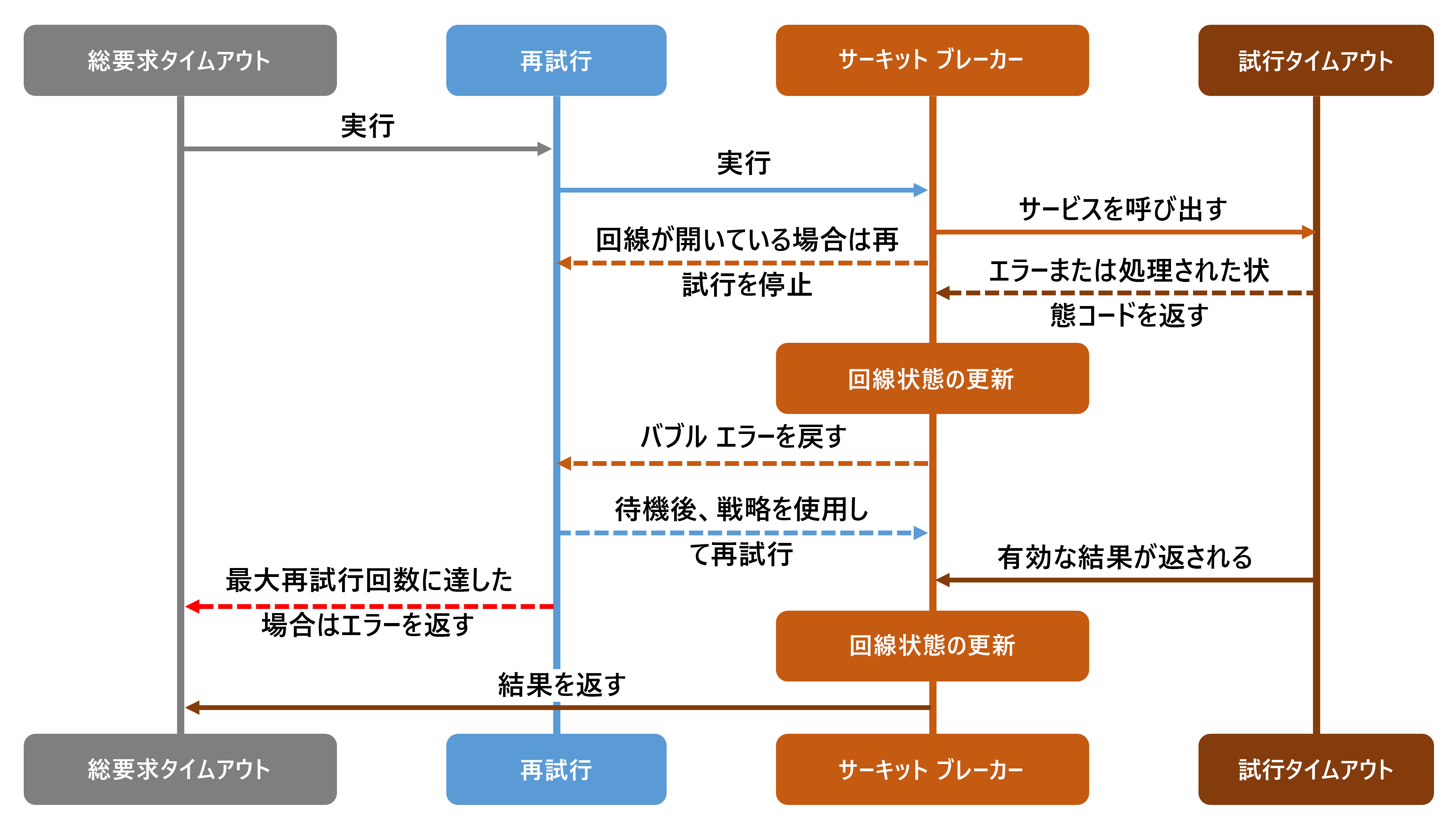 A sequence diagram showing the flow of events in an application using a resiliency strategy.