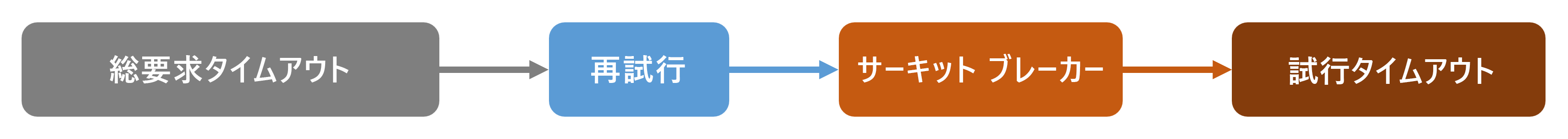 A diagram showing the strategies included in the Standard Resilience Handler. From overall timeout, retry, bulkhead, circuit breaker, and attempt timeout.