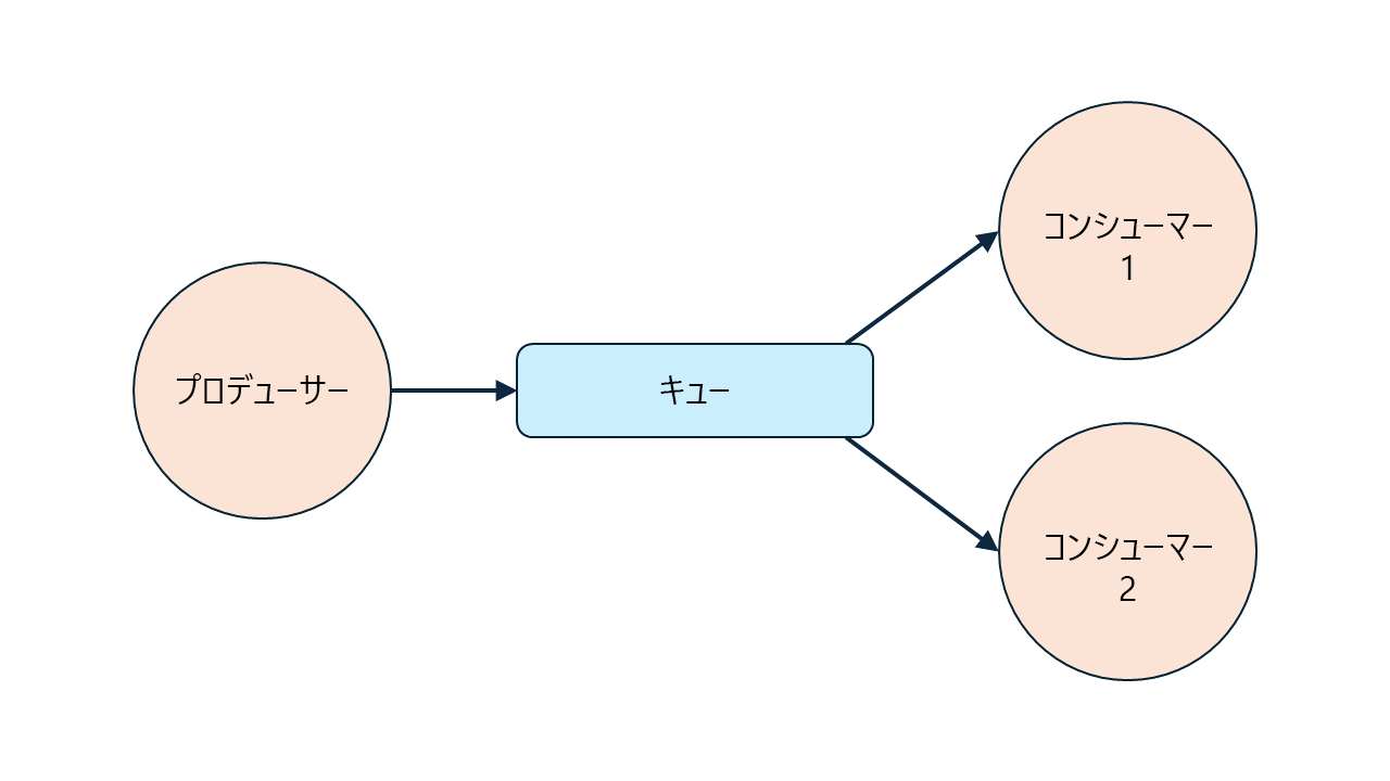 1 つの RabbitMQ キュー、1 つのプロデューサー、2 つの競合コンシューマーを示す図。