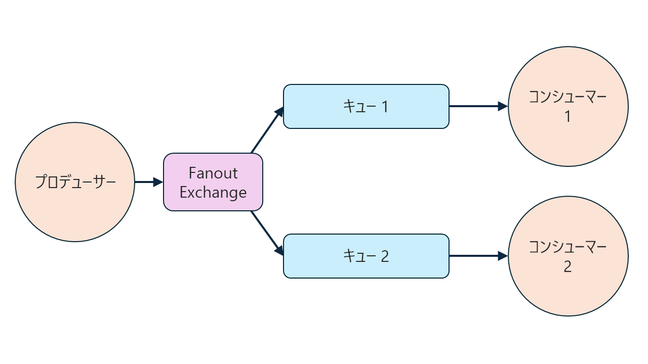 1 つのプロデューサー、ファンアウト交換、2 つのコンシューマーを含む発行/サブスクライブ モデルを示す図。
