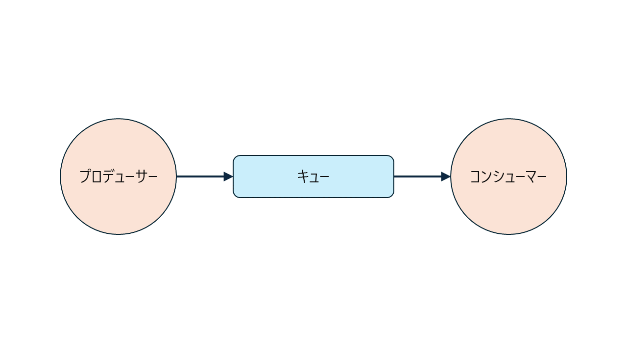 1 つの RabbitMQ キュー、1 つのプロデューサー、1 つのコンシューマーを示す図。