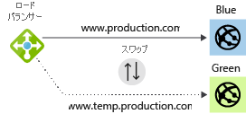 Diagram of a load balancer distributing traffic in a blue-green deployment.