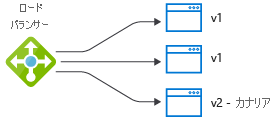 Diagram of a load balancer sending traffic to a canary version.