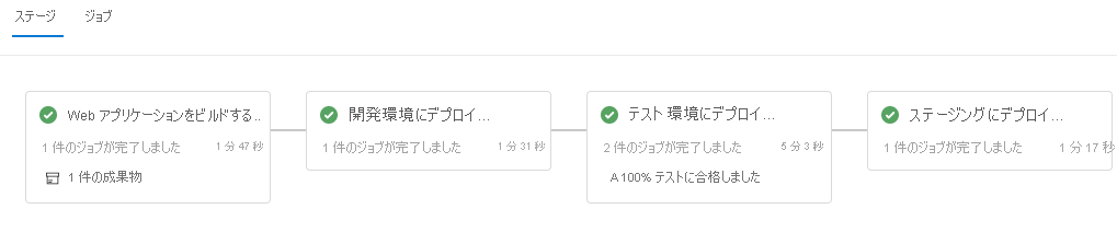 完了したステージが示されている Azure Pipelines のスクリーンショット。