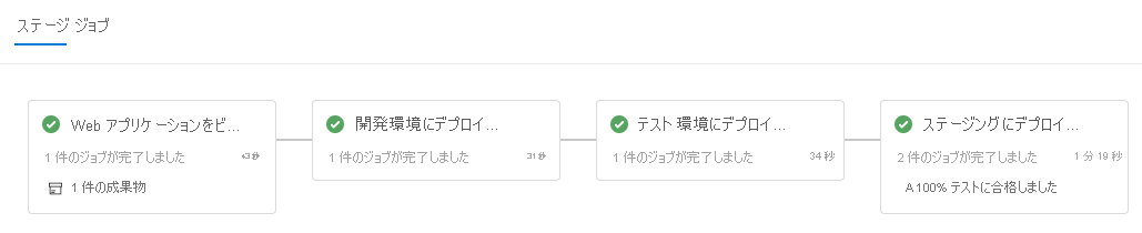 Screenshot of Azure Pipelines, showing the completed stages.