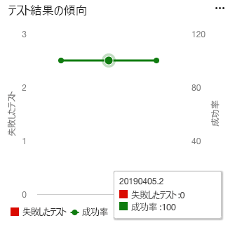 Azure DevOps の Test Results Trend ウィジェットのスクリーンショット。成功したテストと失敗したテストのトレンド折れ線グラフが表示されています。