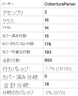 7.7% の行カバレッジを示す、ローカル コード カバレッジ レポートの概要のスクリーンショット。