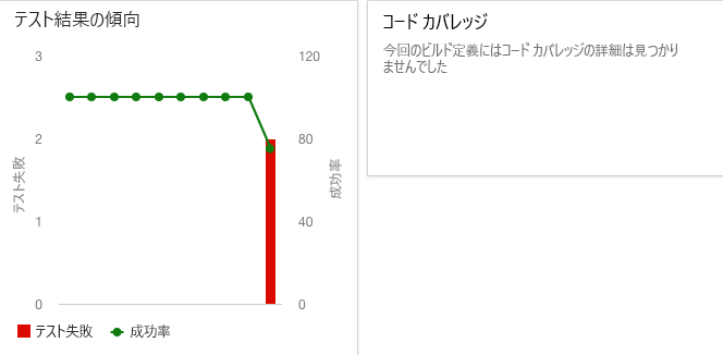 最後のテスト実行で失敗した 2 つのテストを示す Azure DevOps ダッシュボードのトレンド チャート ウィジェットのスクリーンショット。