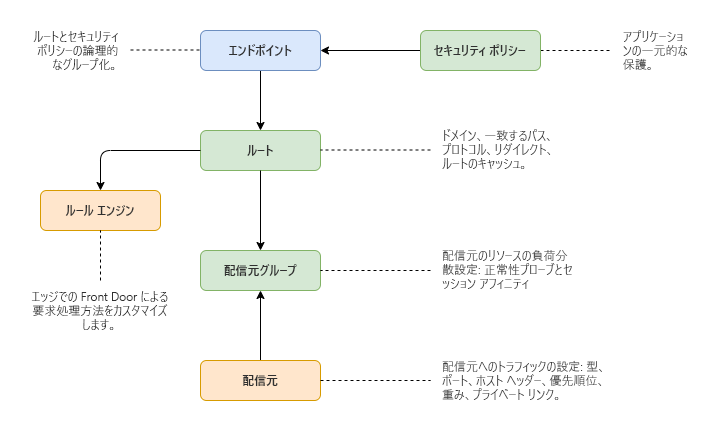 Diagram of Azure Front Door components in a flow chart.