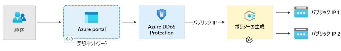 Diagram of a customer subscribing to DDoS Protection, which triggers a DDoS protection policy. 