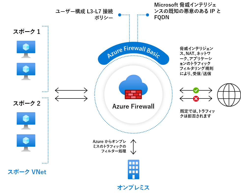 Firewall Basic を示す図。