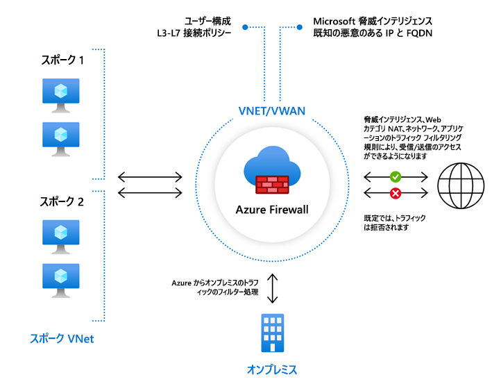 ハブ仮想ネットワーク、いくつかのスポーク仮想ネットワーク、オンプレミス ネットワークのネットワーク図。ハブ ネットワーク内の Azure Firewall インスタンスを通過するインターネットとの間のすべてのトラフィックが表示されます。