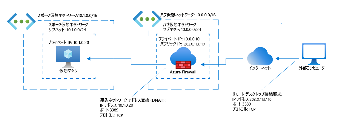 仮想マシンとのリモート デスクトップ接続を要求する外部コンピューターのネットワーク ダイアグラム。パブリック IP アドレスを仮想マシンのプライベート IP アドレスに変換する Azure Firewall を示しています。