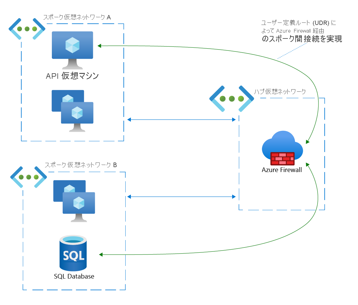 Azure Firewall による、仮想マシンと SQL データベースとの間のスポーク間接続のネットワーク図。