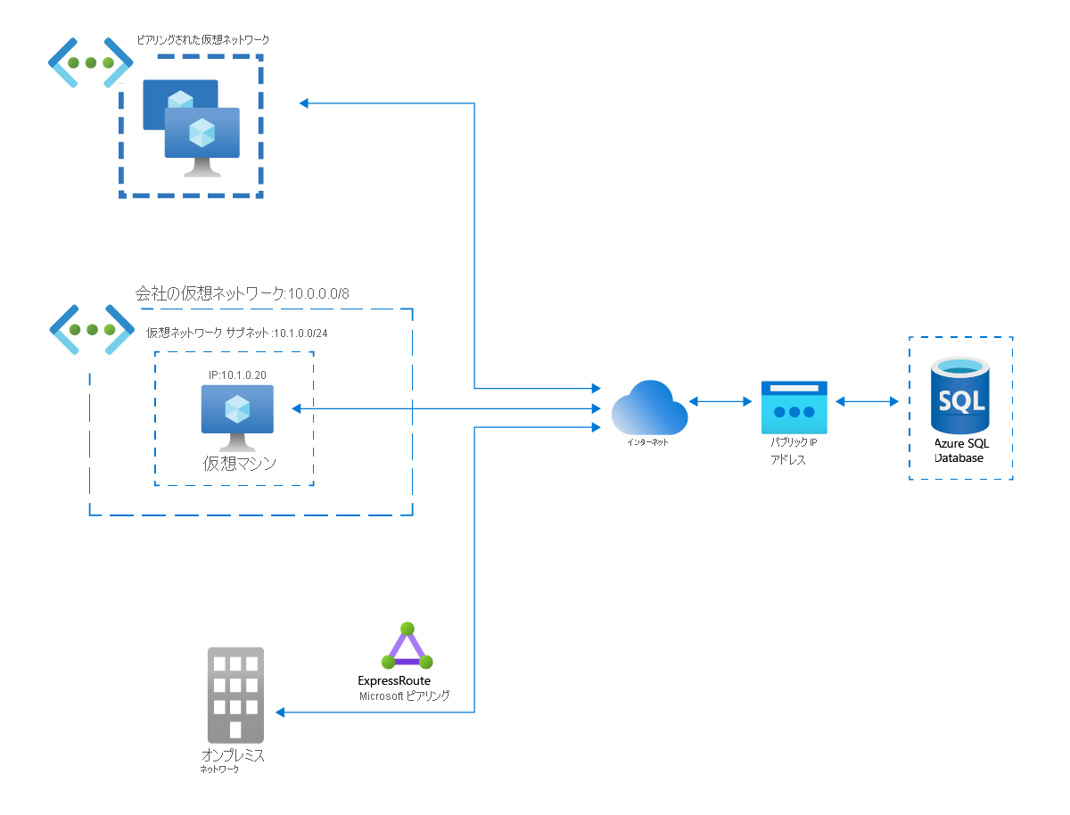 インターネット経由で Azure SQL Database にアクセスする Azure 仮想ネットワーク、ピアリングされた Azure 仮想ネットワーク、オンプレミス ネットワークのネットワーク図。