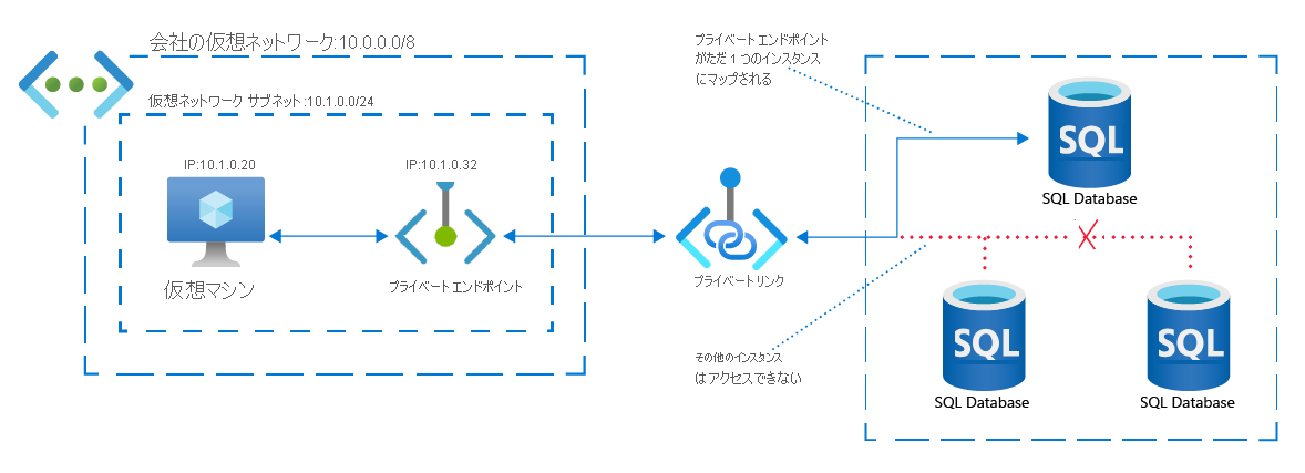 プライベート エンドポイントによってマップされたプライベート IP アドレス経由で Azure SQL Database の 1 つのインスタンスにアクセスしている Azure 仮想ネットワークのネットワーク図。プライベート エンドポイントは Azure SQL Database の他のインスタンスへのアクセスを許可しません。