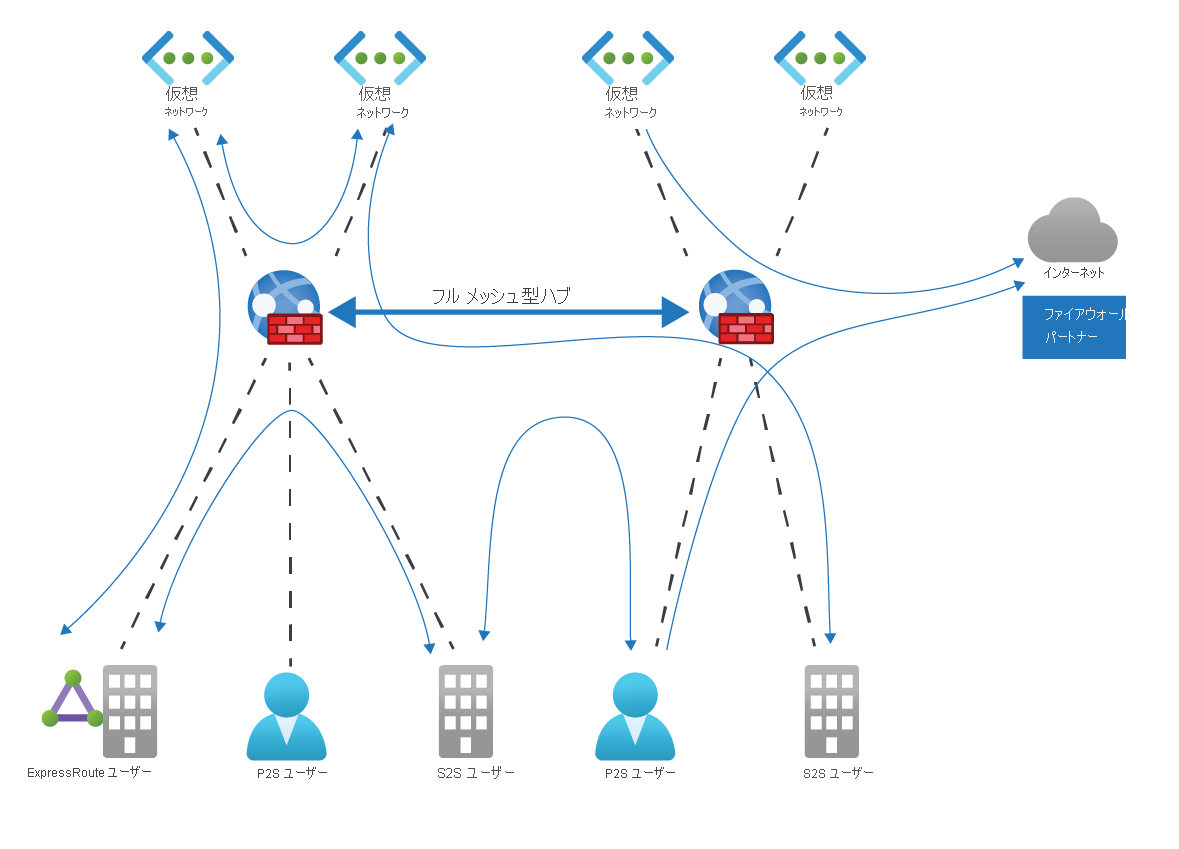 Azure Virtual WAN が Any-to-Any 接続、カスタム ルーティング、セキュリティを提供する方法を示す図。