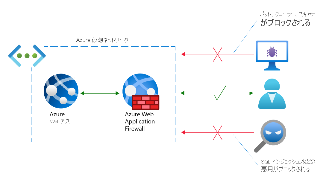 Diagram of an Azure virtual network with Azure Web Application Firewall. Bots and threats are blocked from a web app; legitimate requests are allowed.