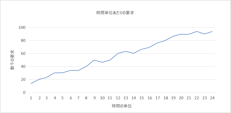 図 1: 一貫した増加。