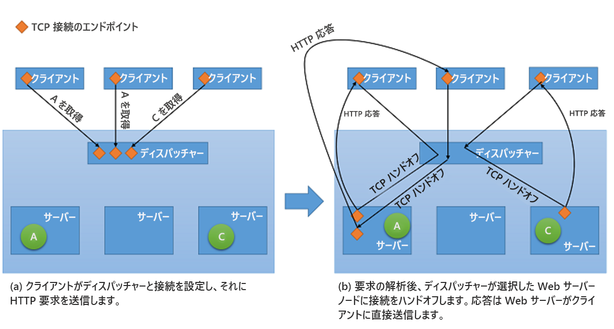 図 10: ディスパッチャーからバックエンド サーバーへの TCP ハンドオフのメカニズム。