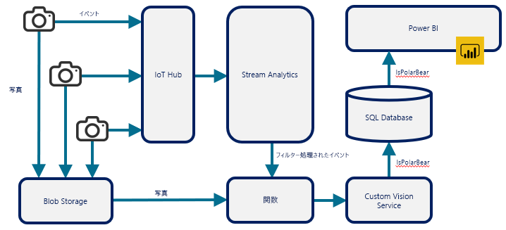 図 12: Azure 関数を使用した他の Azure サービスの接続。