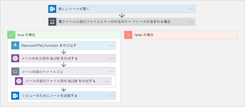 図 13: Azure Logic Apps でのワークフローの定義。