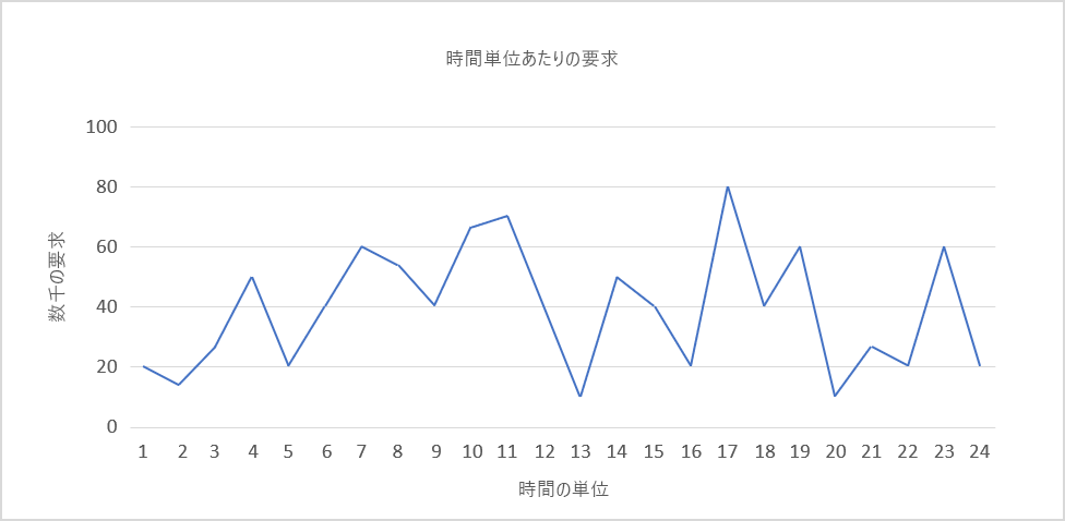 図 2: 常に変動している負荷。