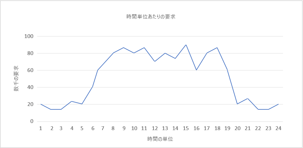 図 3: 24 時間ごとに繰り返される周期的な負荷。