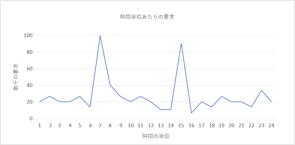 図 4: 予測不可能なバースト。