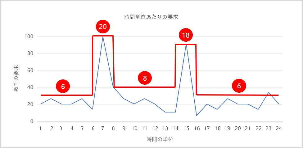 図 6: 需要に応じたスケールインとスケールアウト。