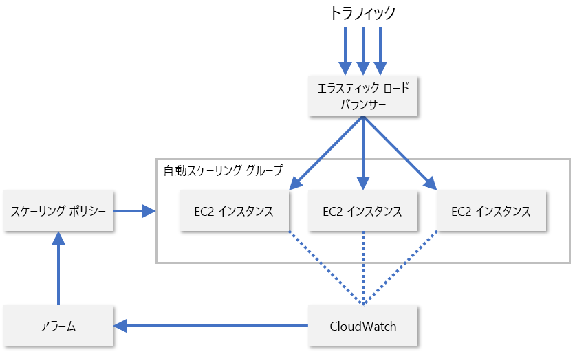 図 8: AWS での EC2 インスタンスの自動スケーリング。