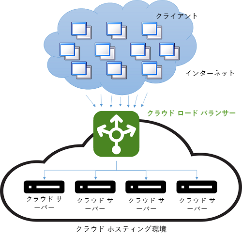 図 9: クラウド環境での負荷分散。