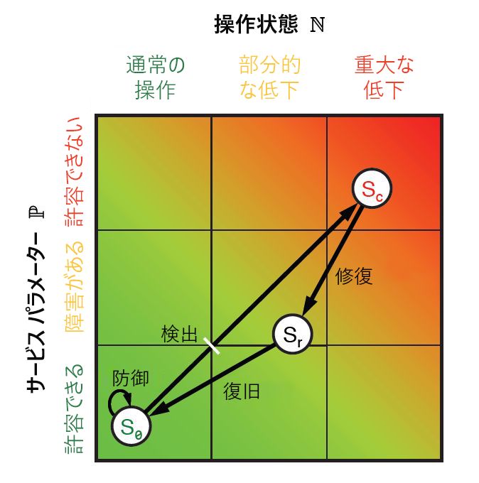 図 10: ResiliNets の状態領域と戦略の内部ループ。