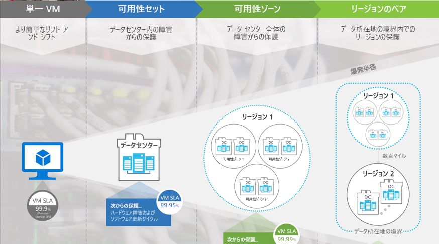 図 11: ISO 22301 に準拠して、アクティブなコンポーネントを複数のレベルで保護する Azure 回復性フレームワーク。[Microsoft 提供]