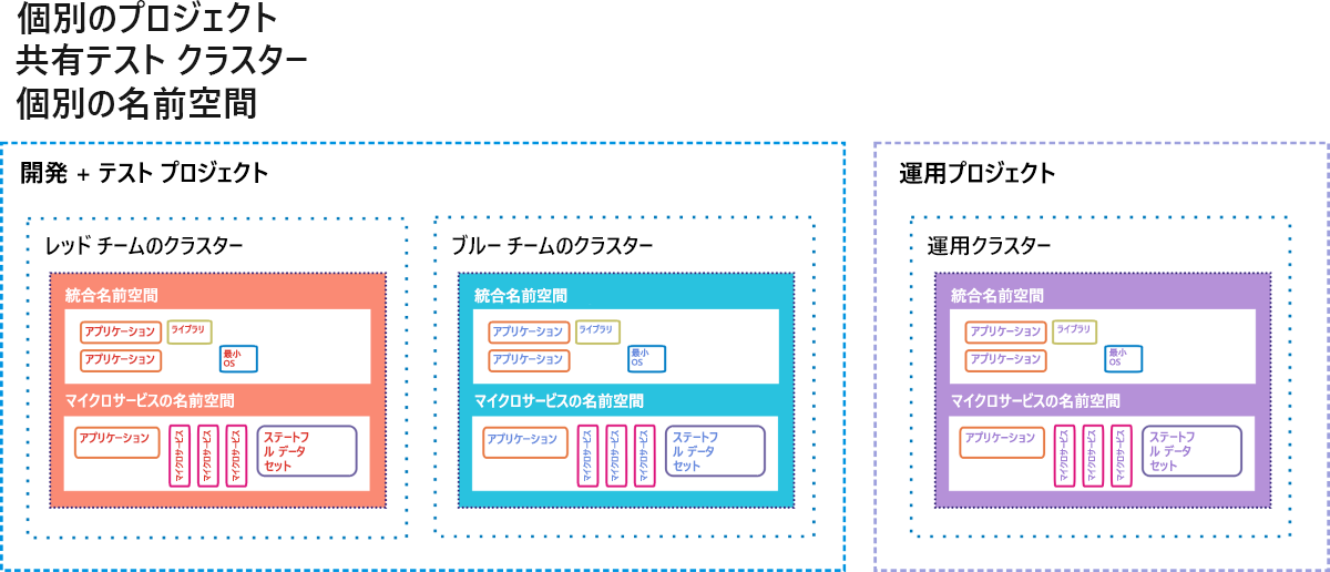 図 12: Google Container Engine の CI/CD ステージング環境としてのホット スタンバイ オプション。