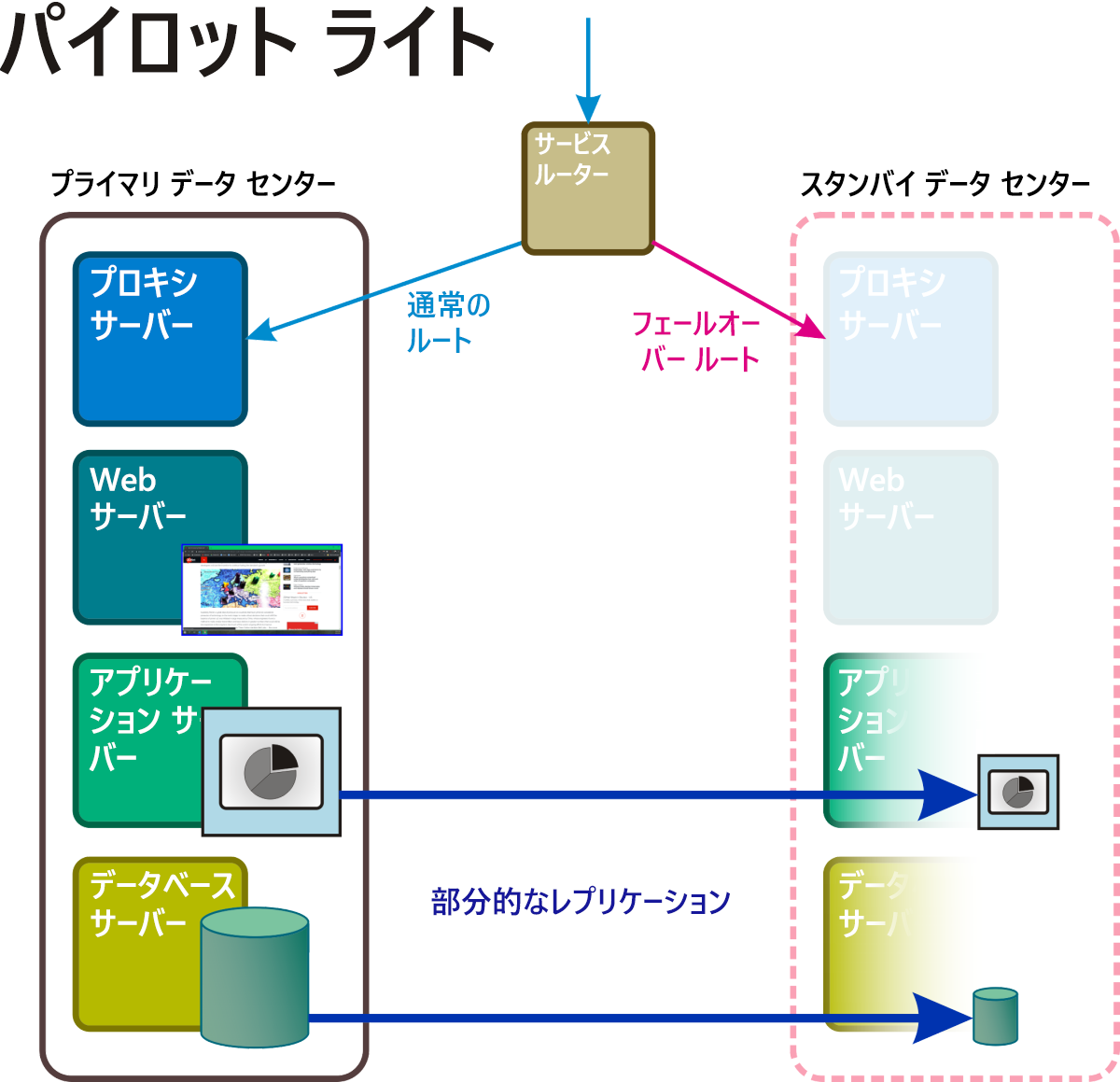 図 5:パイロット ライト復旧シナリオのアクティブ コンポーネントとパッシブ コンポーネント。