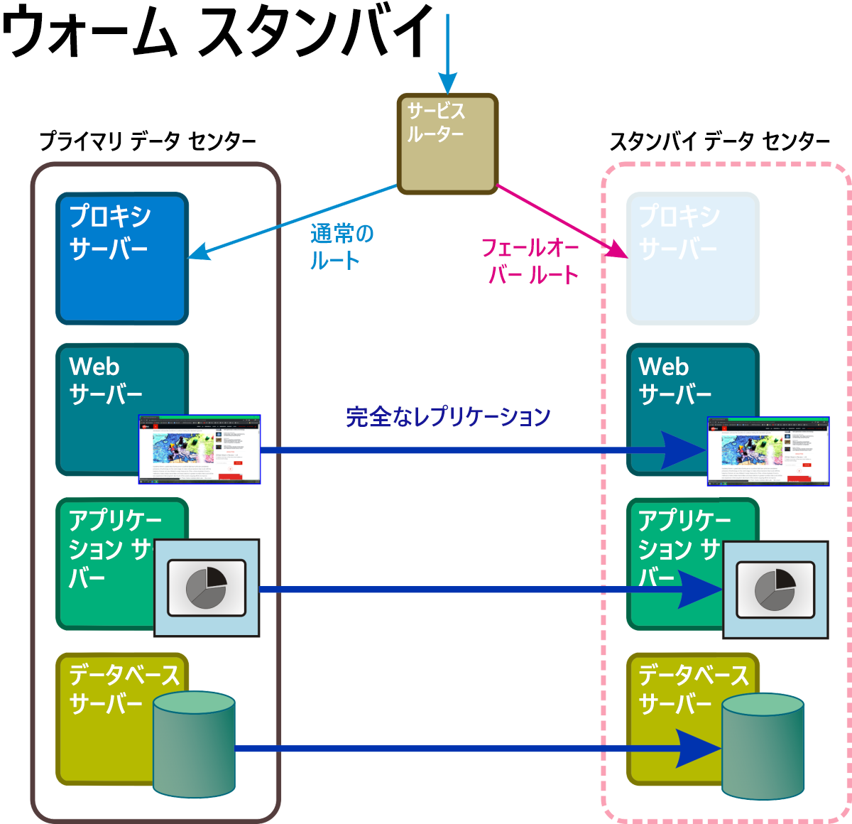 図 6:スタンバイ名前空間内の一部のコンポーネントが完全な動作状態にあるウォーム スタンバイ回復シナリオ。