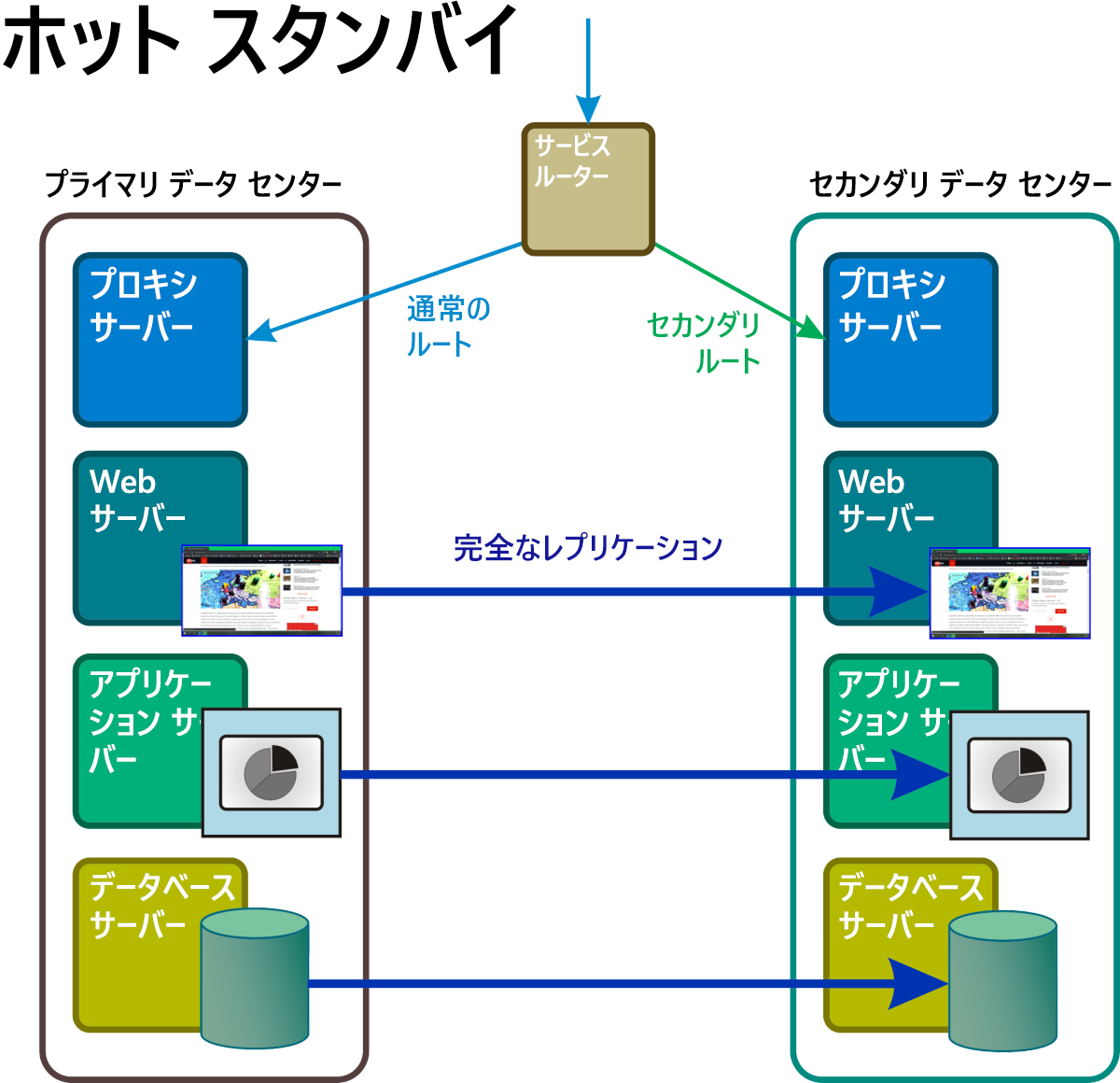 図 7:ホット スタンバイでは、通常予備のスタンバイ スペースであったものの名前空間にあるすべてのコンポーネントがアクティブで、完全な動作状態にあり、プライマリ データのレプリカをリアルタイムで処理します。