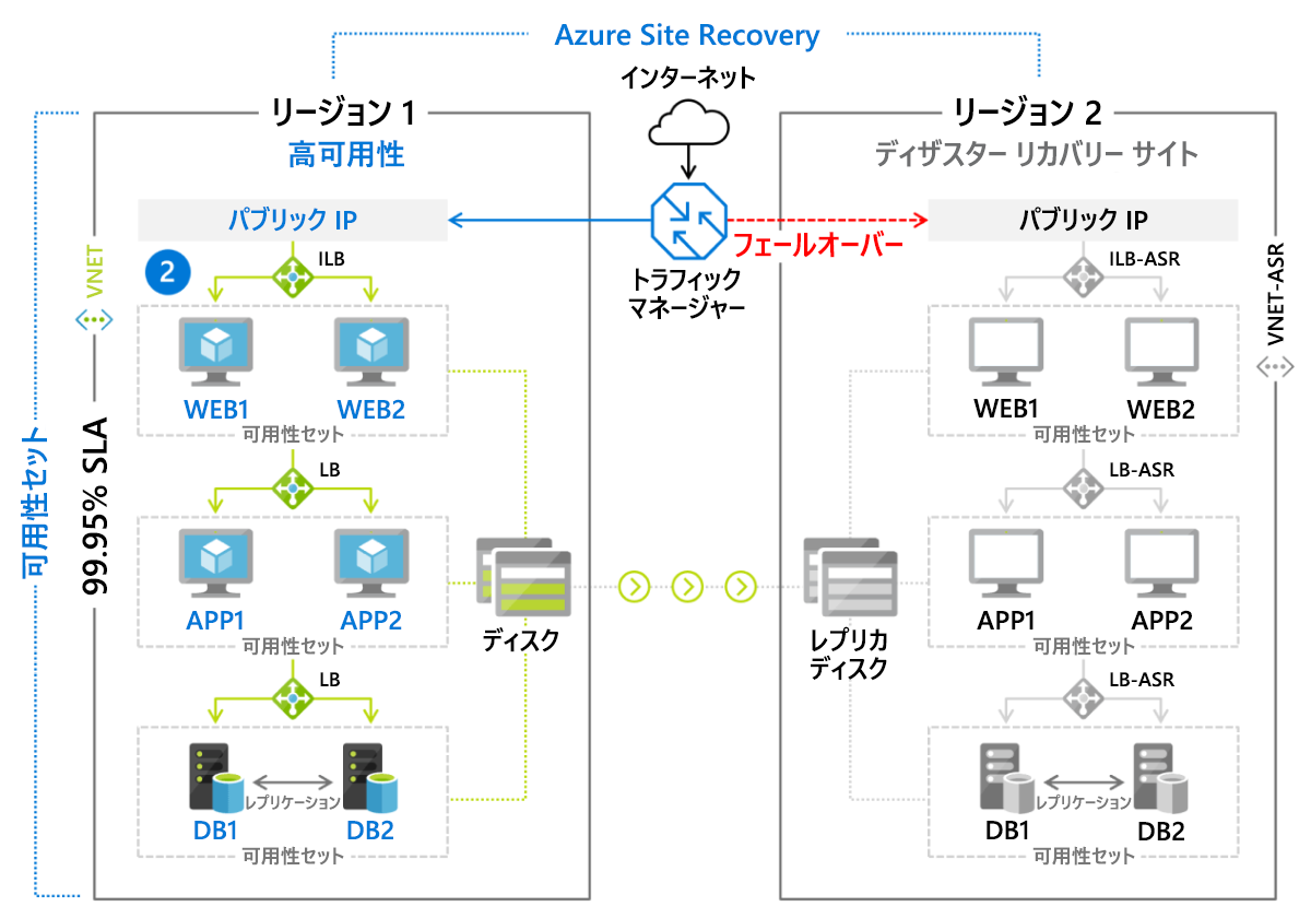 図 8: Azure Site Recovery を使用して実装されたフェールオーバー シナリオ。