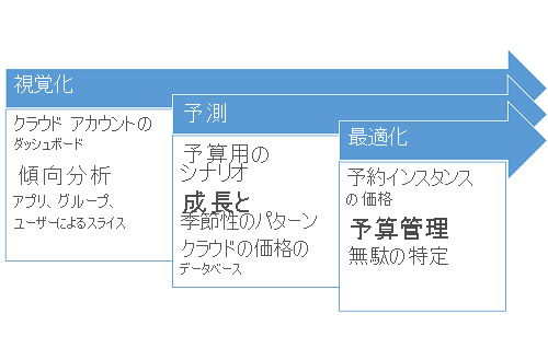 コストの最適化プロセス。