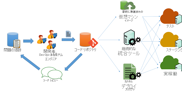 コードのデプロイ プロセス。