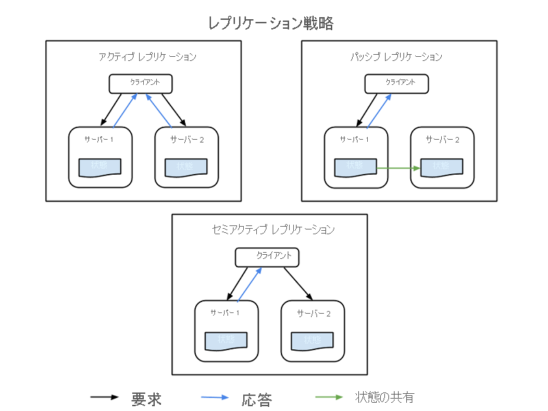 レプリケーション戦略。