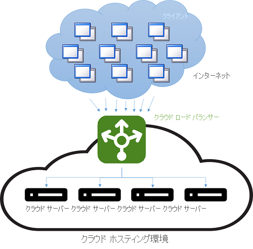 クラウド ホスティング環境での負荷分散。